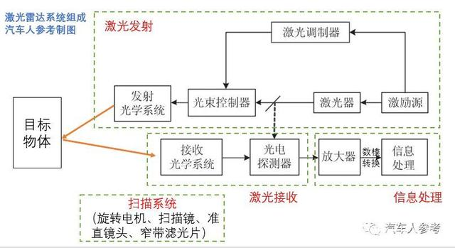 激光雷達的最大優(yōu)勢，四大系統(tǒng)，八個指標